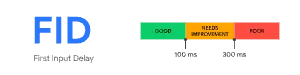 Core Web Vitals ja First Input Delay -mittari