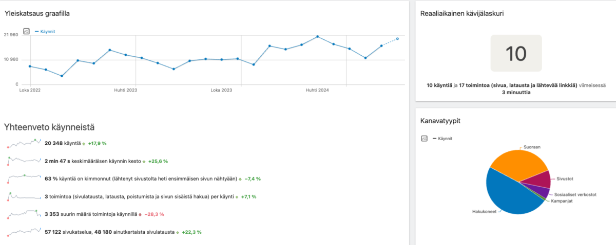 Matomon käyttöönotto onnistuu nopeallakin aikataululla. Matomo Analytics -mittaristo visualisoi dataa erilaisilla kuvaajilla.