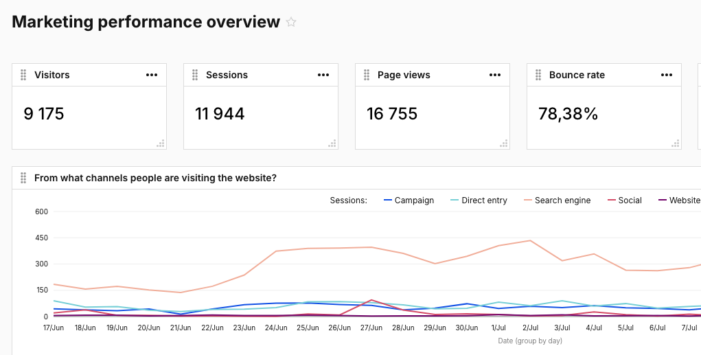 Piwik Pro -analytiikan Marketing Performance -näkymä